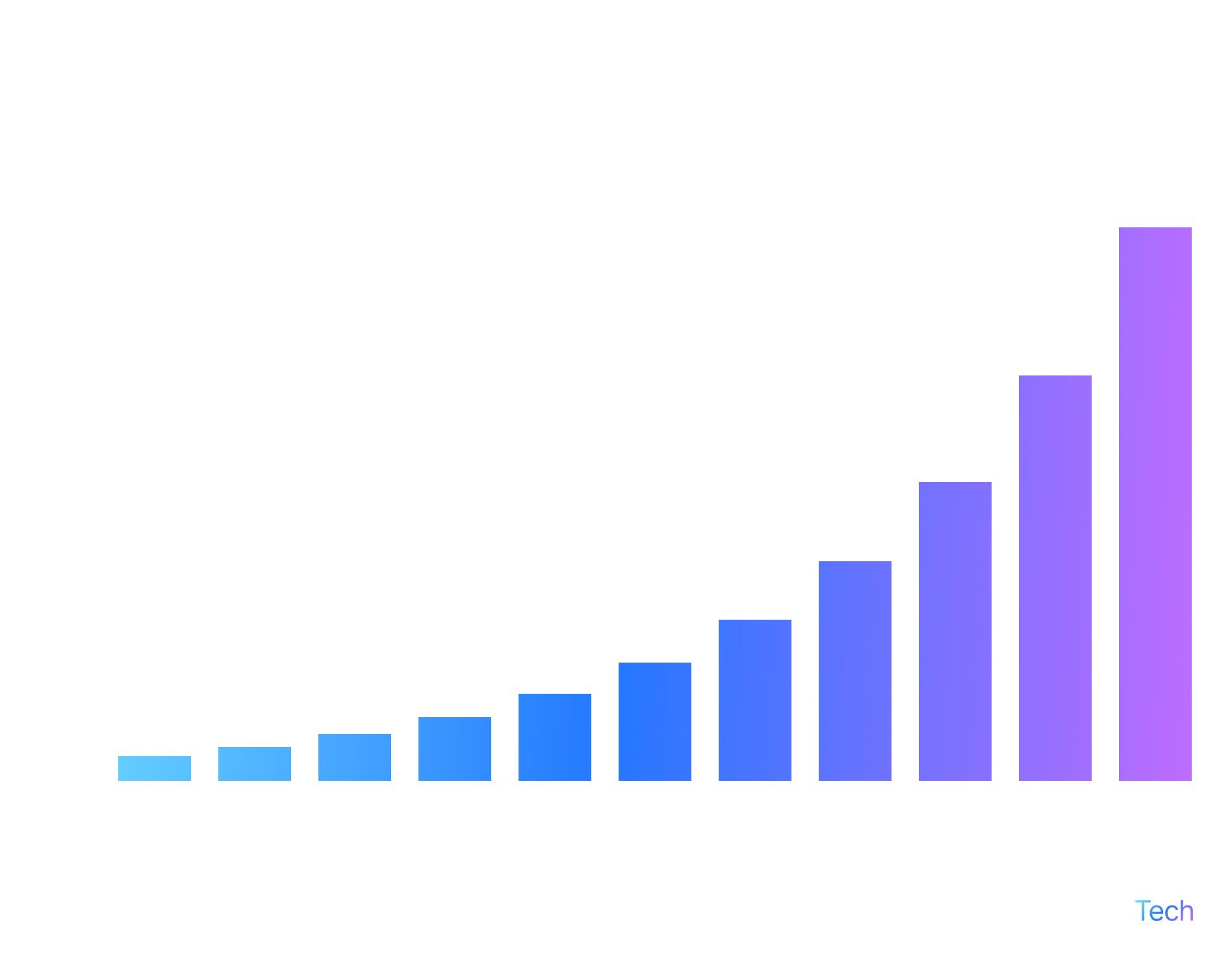 Figure 2. Large Language Models (LLMs)market size in USD billion