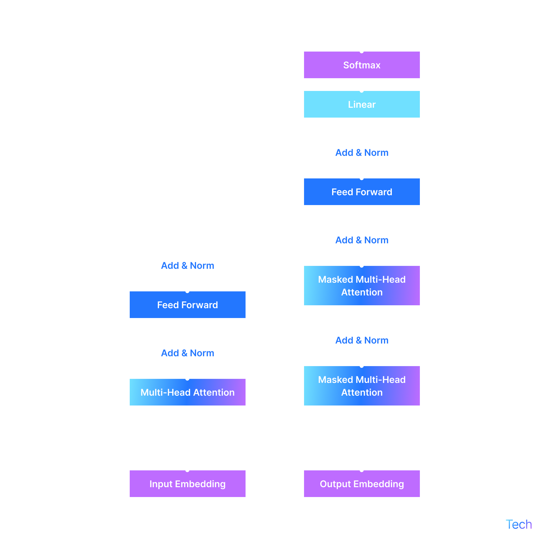 Figure 3. Transformer Architecture
