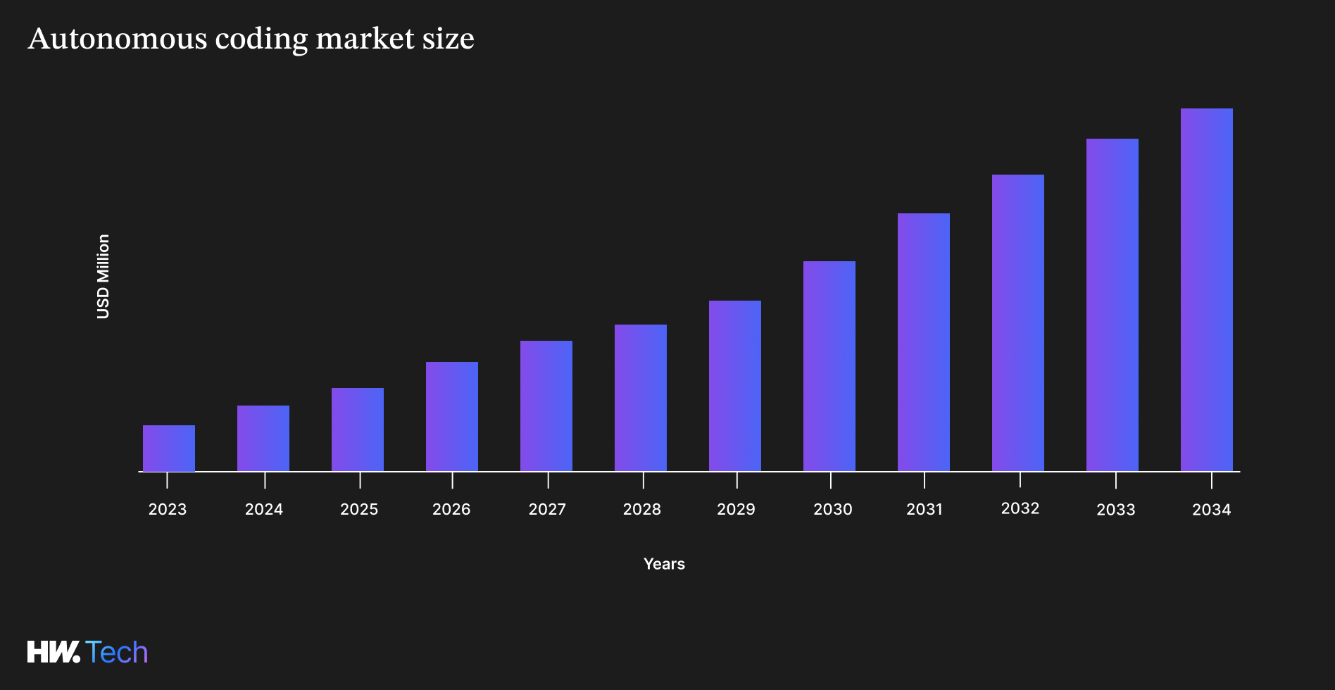 autonomous coding market size